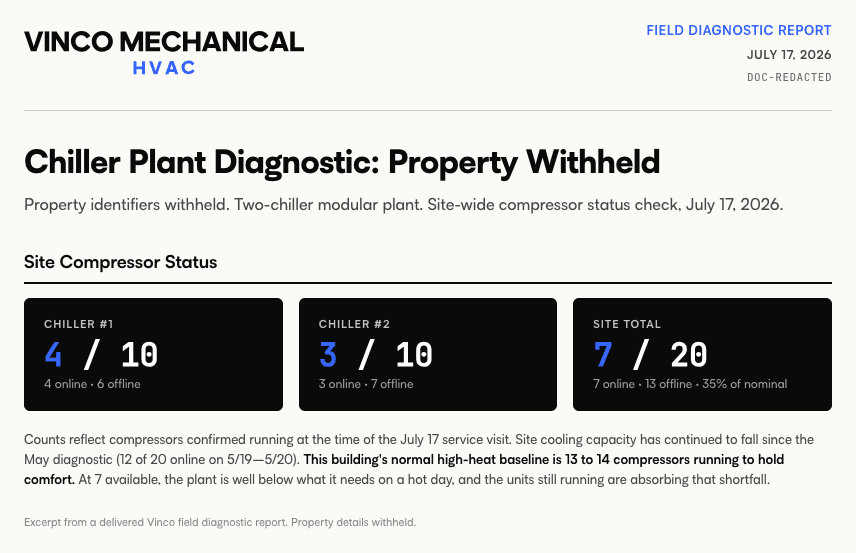 Redacted excerpt of a Vinco chiller diagnostic report showing a compressor status strip.